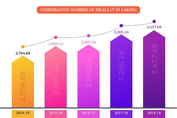 Three plates with different numbers of meals